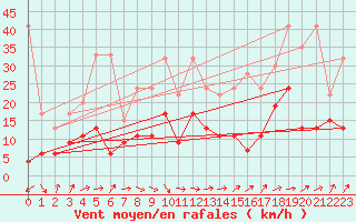 Courbe de la force du vent pour Piz Martegnas