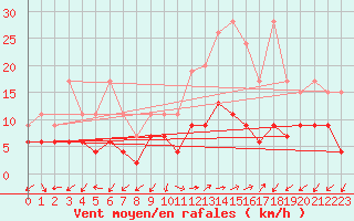 Courbe de la force du vent pour Evolene / Villa