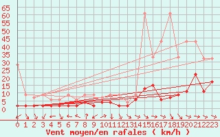 Courbe de la force du vent pour Piotta