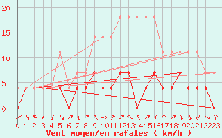 Courbe de la force du vent pour Curtea De Arges