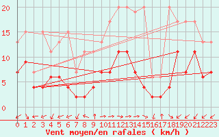 Courbe de la force du vent pour Evolene / Villa