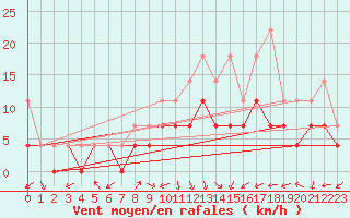 Courbe de la force du vent pour Muehlacker