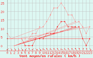 Courbe de la force du vent pour Calafat