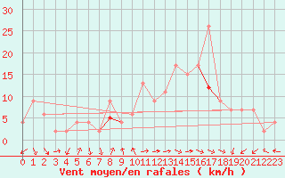 Courbe de la force du vent pour Soria (Esp)