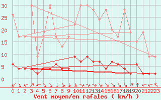 Courbe de la force du vent pour Bergn / Latsch