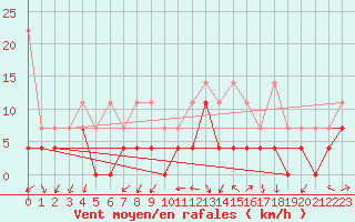Courbe de la force du vent pour Freudenstadt