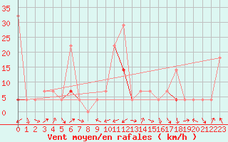 Courbe de la force du vent pour Fokstua Ii