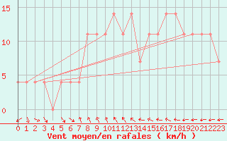 Courbe de la force du vent pour Klagenfurt