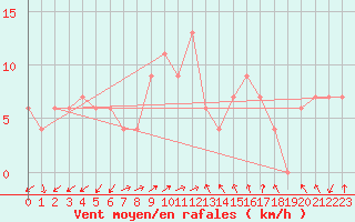 Courbe de la force du vent pour S. Maria Di Leuca
