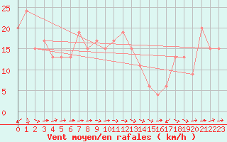 Courbe de la force du vent pour Aultbea