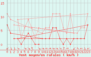 Courbe de la force du vent pour Evolene / Villa