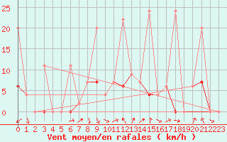 Courbe de la force du vent pour Les Eplatures - La Chaux-de-Fonds (Sw)