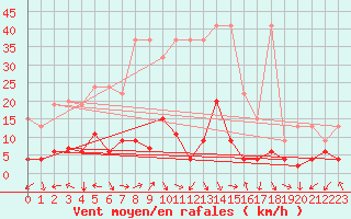 Courbe de la force du vent pour Bergn / Latsch