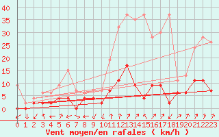 Courbe de la force du vent pour Beznau