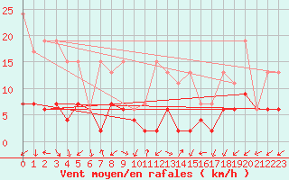 Courbe de la force du vent pour Evolene / Villa