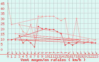 Courbe de la force du vent pour Nyon-Changins (Sw)