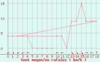 Courbe de la force du vent pour Ceres Aerodrome