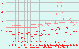 Courbe de la force du vent pour Andeer