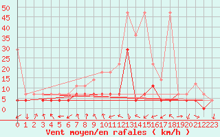 Courbe de la force du vent pour Meiningen