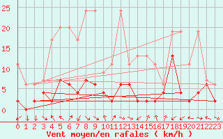 Courbe de la force du vent pour Zurich Town / Ville.