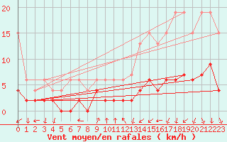 Courbe de la force du vent pour La Fretaz (Sw)