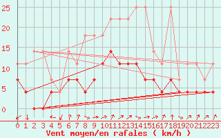 Courbe de la force du vent pour Weiden