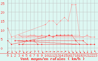 Courbe de la force du vent pour Montana