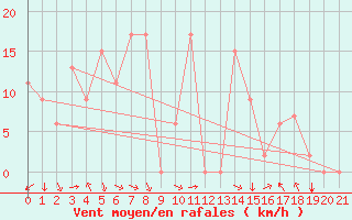 Courbe de la force du vent pour Cheju Upper / Radar