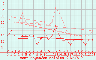 Courbe de la force du vent pour Forde / Bringelandsasen