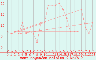 Courbe de la force du vent pour Lerida (Esp)