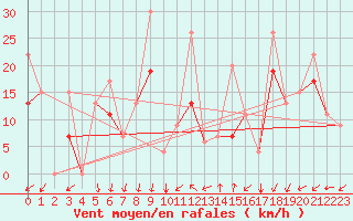 Courbe de la force du vent pour Errachidia