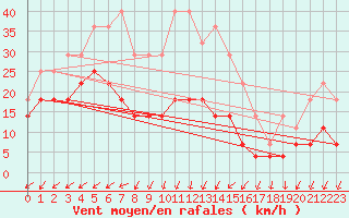 Courbe de la force du vent pour Karlskrona-Soderstjerna