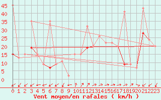 Courbe de la force du vent pour Gafsa