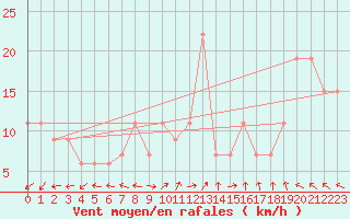 Courbe de la force du vent pour Turaif