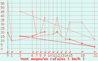 Courbe de la force du vent pour Canakkale