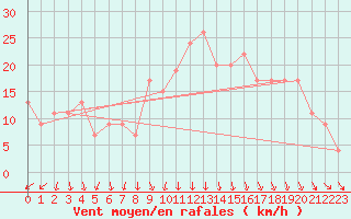 Courbe de la force du vent pour Lecce