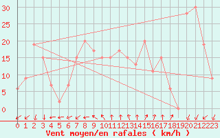 Courbe de la force du vent pour Bechar