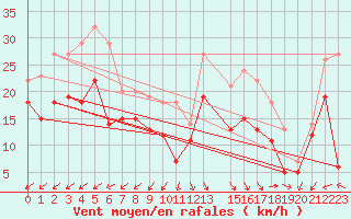 Courbe de la force du vent pour Hallands Vadero