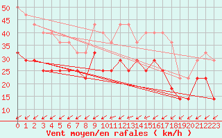 Courbe de la force du vent pour Karlskrona-Soderstjerna