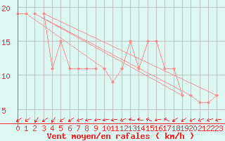 Courbe de la force du vent pour El Golea