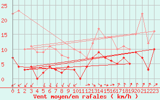 Courbe de la force du vent pour Malaa-Braennan