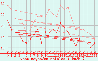 Courbe de la force du vent pour Hoburg A