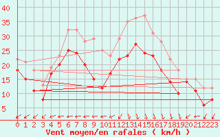 Courbe de la force du vent pour Maseskar