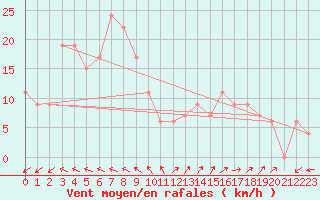 Courbe de la force du vent pour Biskra