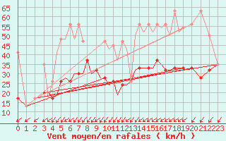 Courbe de la force du vent pour Limnos Airport