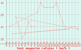 Courbe de la force du vent pour Timimoun