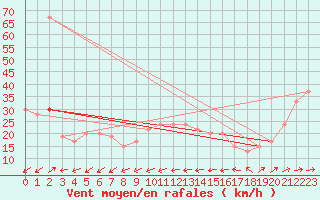 Courbe de la force du vent pour Capo Carbonara