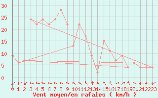 Courbe de la force du vent pour Biskra