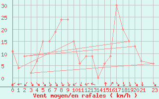 Courbe de la force du vent pour Biskra