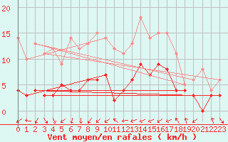 Courbe de la force du vent pour Malung A